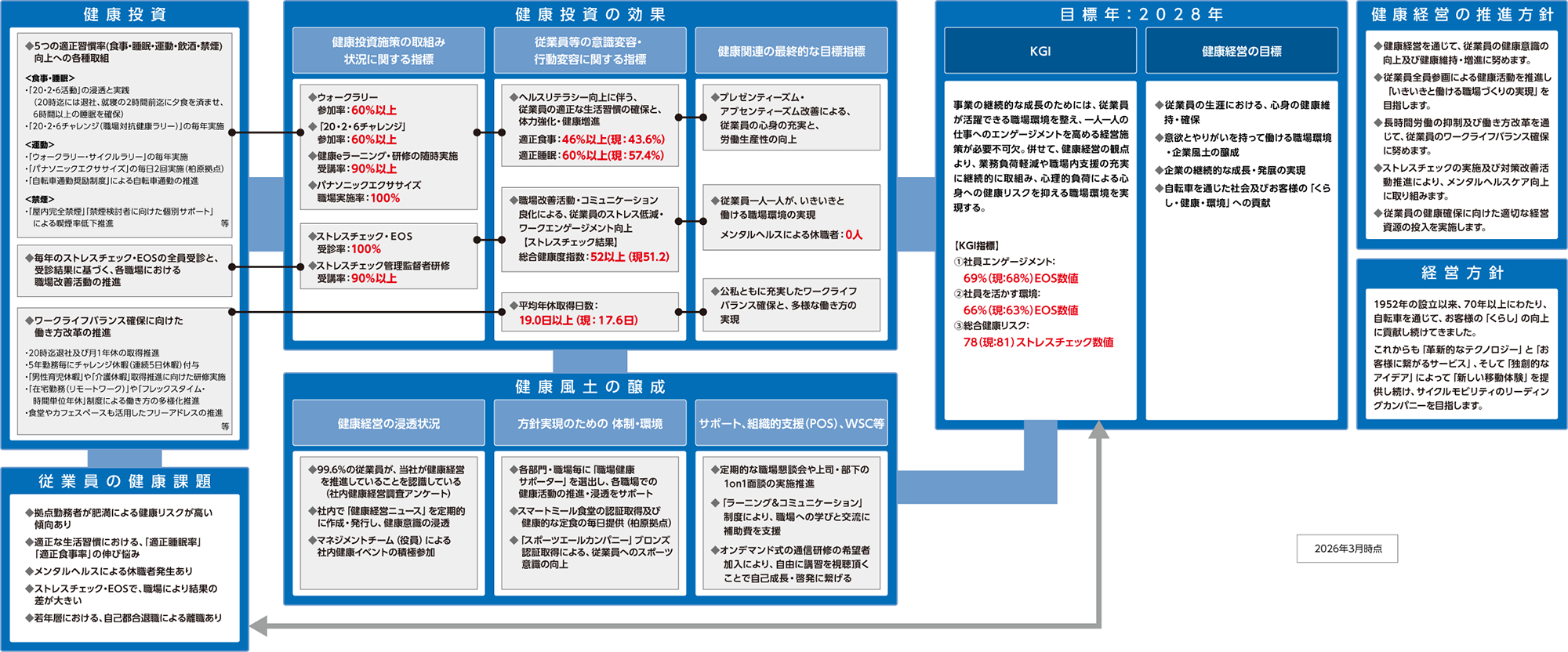 健康経営活動を通じて目指すべき目標