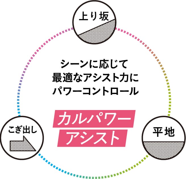 図:シーンに応じて最適なアシスト力にパワーコントロール