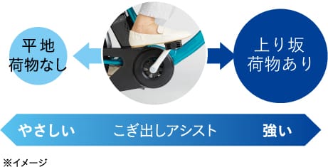 図:急発進を防ぐ安心のこぎ出し