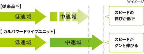 図:中速域からの伸びが心地いい