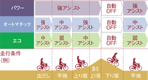 図解：アシスト力の変化