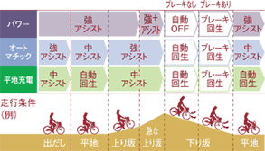 アシスト力の変化