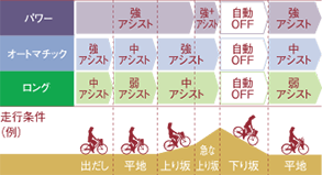 アシスト力の変化
