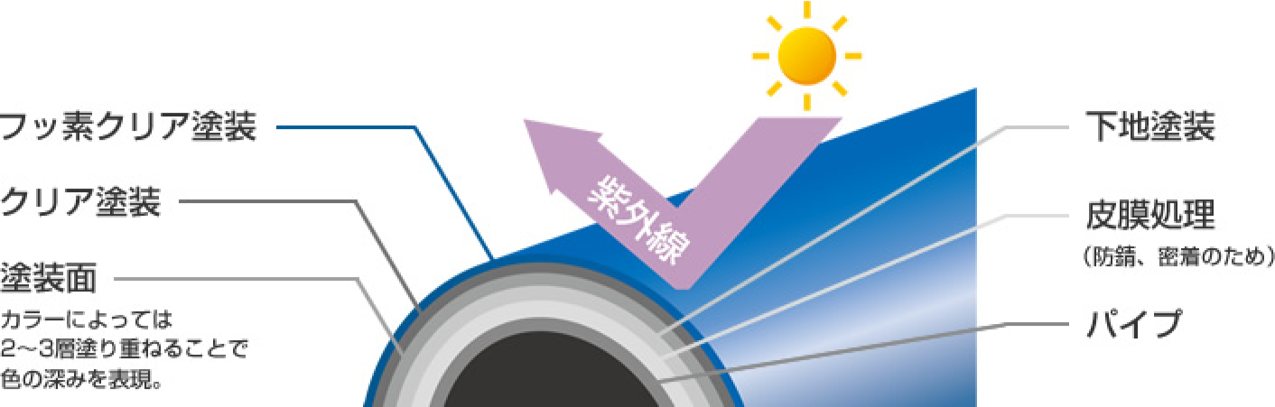 塗装についての図