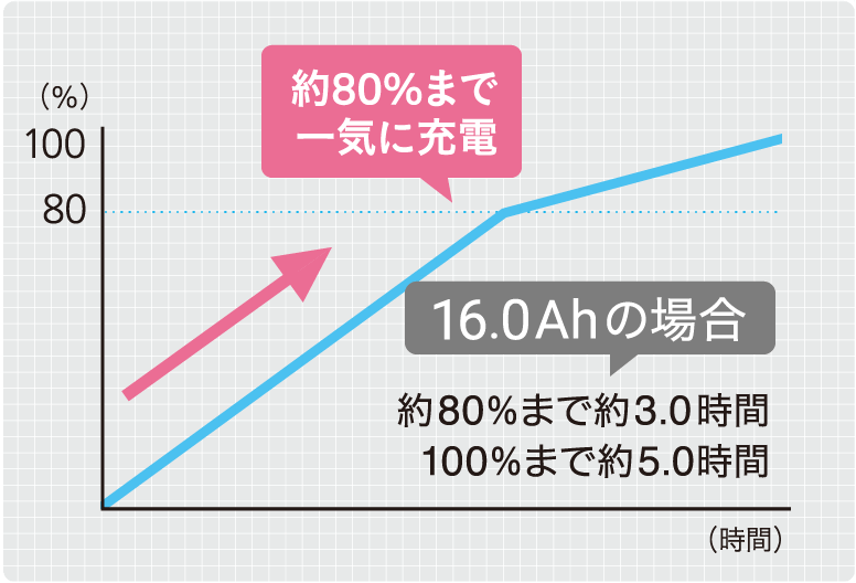 約80%まで一気に充電