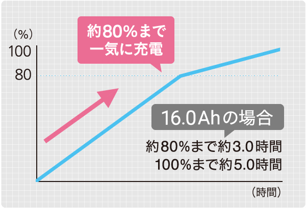 約80%まで一気に充電