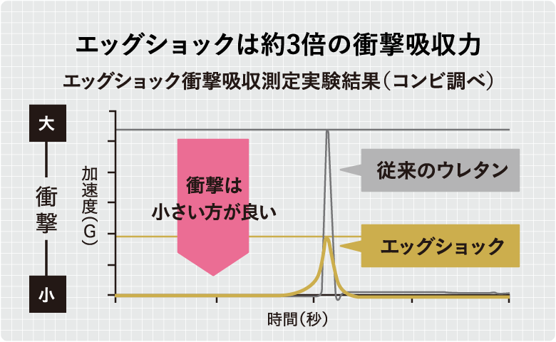 エッグショック衝撃吸収測定実験結果（コンビ調べ）