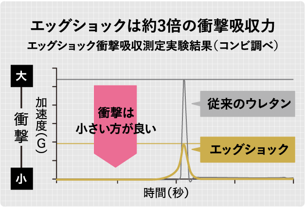 エッグショック衝撃吸収測定実験結果（コンビ調べ）