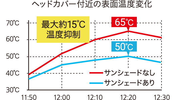ヘッドカバー付近の表面温度変化