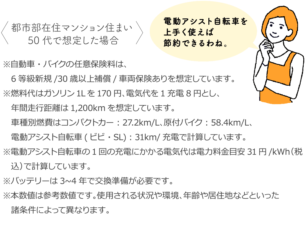 ＜都市部在住マンション住まい 50代で想定した場合＞※自動車・バイクの任意保険料は、6等級新規/30歳以上補償/車両保険ありを想定しています。※燃料代はガソリン1Lを170円、電気代を1充電8円とし、年間走行距離は1,200kmを想定しています。車種別燃費はコンパクトカー：27.2km/L、原付バイク：58.4km/L、電動アシスト自転車(ビビ・SL)：31km/充電で計算しています。※電動アシスト自転車の1回の充電にかかる電気代は電力料金目安31円/kWh（税込）で計算しています。※バッテリーは3~4年で交換準備が必要です。　※本数値は参考数値です。使用される状況や環境、年齢や居住地などといった諸条件によって異なります。