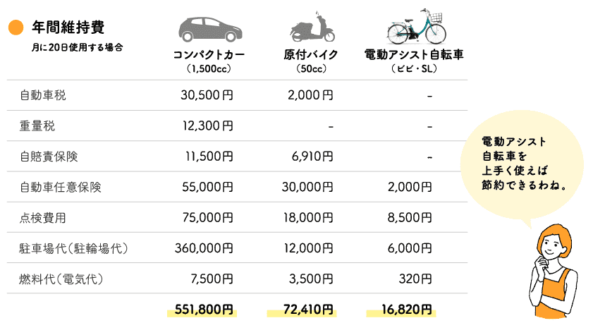●年間維持費 月に20日使用する場合 コンパクトカー（1,500cc）自動車税:30,500円 重量税:12,300円 自賠責保険:11,500円 自動車任意保険:55,000円 点検費用:75,000円 駐車場代（駐輪場代）:360,000円 燃料代（電気代）:7,500円 / 551,800円　原付バイク（50cc）自動車税:2,000円 重量税:- 自賠責保険:6910円 任意保険:30,000円 点検費用:18,000円 駐車場代（駐輪場代）:12,000円 燃料代（電気代）:3,500円 / 72,410円　電動アシスト自転車（ビビ・SL）自動車税:- 重量税:- 自賠責保険:- 任意保険:2,000円 点検費用:8,500円 駐車場代（駐輪場代）:6,000円 燃料代（電気代）:320円 / 16,820円