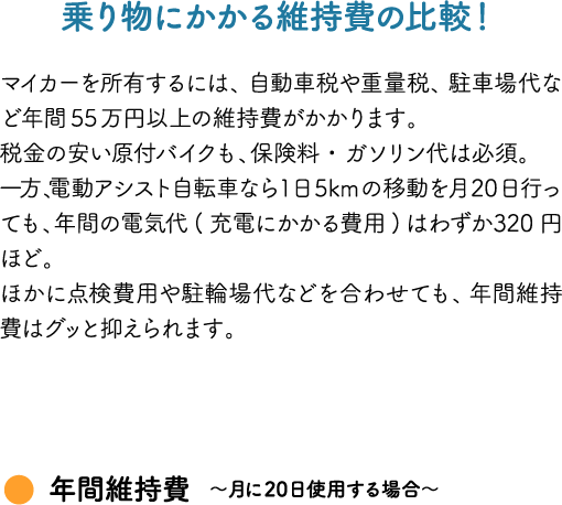 乗り物にかかる維持費の比較！マイカーを所有するには、自動車税や重量税、駐車場代など年間55万円以上の維持費がかかります。税金の安い原付バイクも、保険料・ガソリン代は必須。一方、電動アシスト自転車なら1日5kmの移動を月20日行っても、年間の電気代(充電にかかる費用)はわずか320円ほど。ほかに点検費用や駐輪場代などを合わせても、年間維持費はグッと抑えられます。