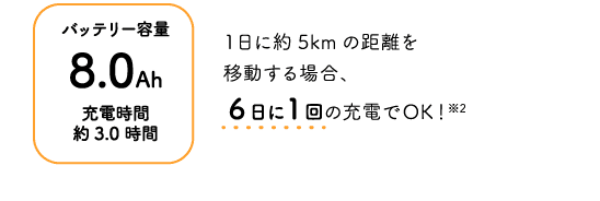 バッテリー容量8.0Ah 充電時間約3.0時間 1日に約5kmの距離を移動する場合、6日に1回の充電でOK！