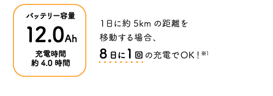 バッテリー容量12.0Ah 充電時間約4.0時間 １日に約5kmの距離を移動する場合、8日に1回の充電でOK！