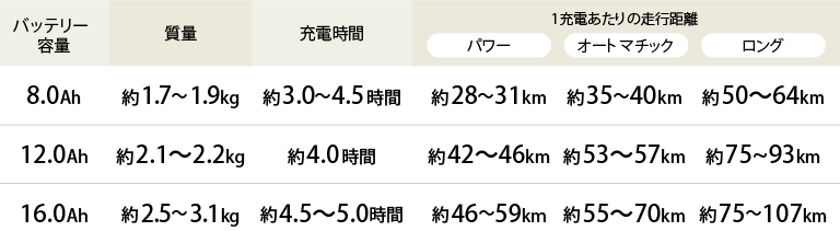 バッテリー 容量 8.0Ah 12.0Ah 16.0Ah 質量 約1.7～1.9㎏ 約2.1～2.2㎏ 約2.5～3.1㎏ 充電時間 約3.0～4.5時間 約4.0時間 約4.5～5.0時間 1充電あたりの走行距離 パワー 約28～31km 約42～46km 約46～59km オートマチック 約35～40km 約53～57km 約55～70km ロング 約50～64km 約75～93km 約75～107km
