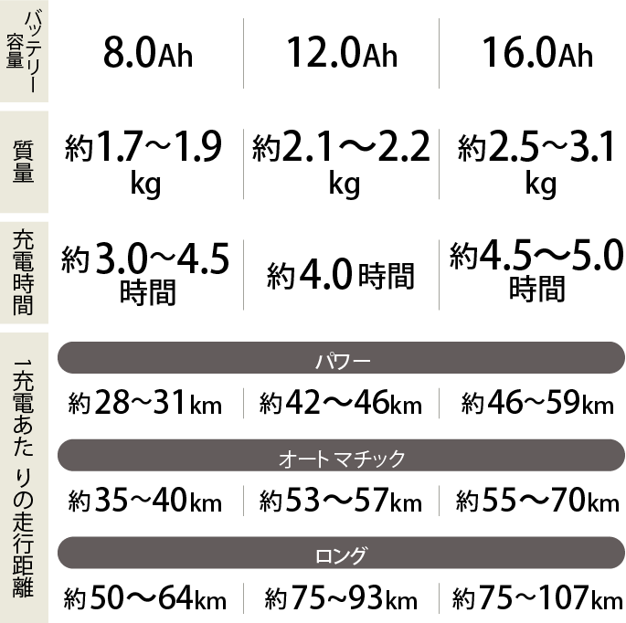 バッテリー 容量 8.0Ah 12.0Ah 16.0Ah 質量 約1.7～1.9㎏ 約2.1～2.2㎏ 約2.5～3.1㎏ 充電時間 約3.0～4.5時間 約4.0時間 約4.5～5.0時間 1充電あたりの走行距離 パワー 約28～31km 約42～46km 約46～59km オートマチック 約35～40km 約53～57km 約55～70km ロング 約50～64km 約75～93km 約75～107km