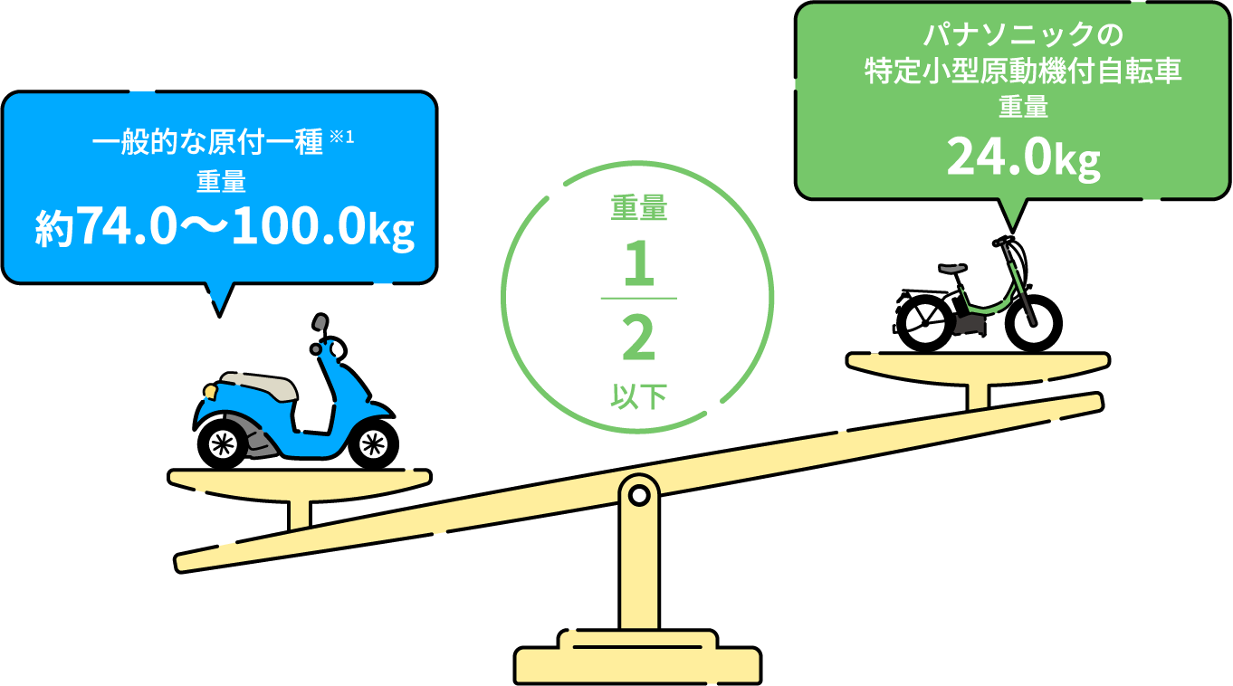 一般的な原付一種※1 重量 約74.0〜100.0kg 重量 1/2 以下 パナソニックの特定小型原動機付自転車 重量 24.0kg