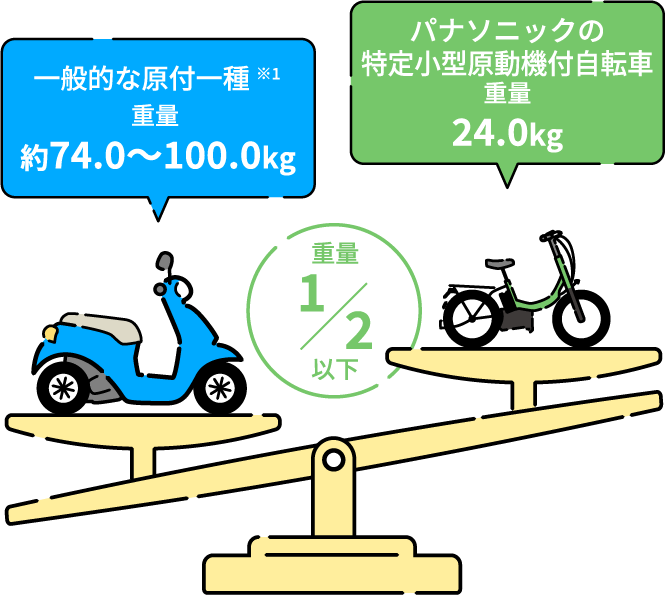 一般的な原付一種※1 重量 約74.0〜100.0kg 重量 1/2 以下 パナソニックの特定小型原動機付自転車 重量 24.0kg