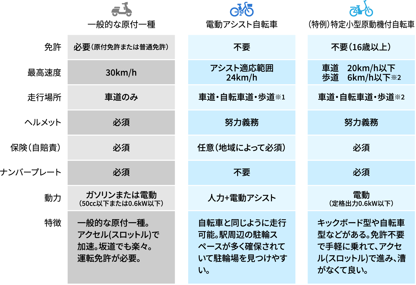 あなたの乗り方に合うのは？