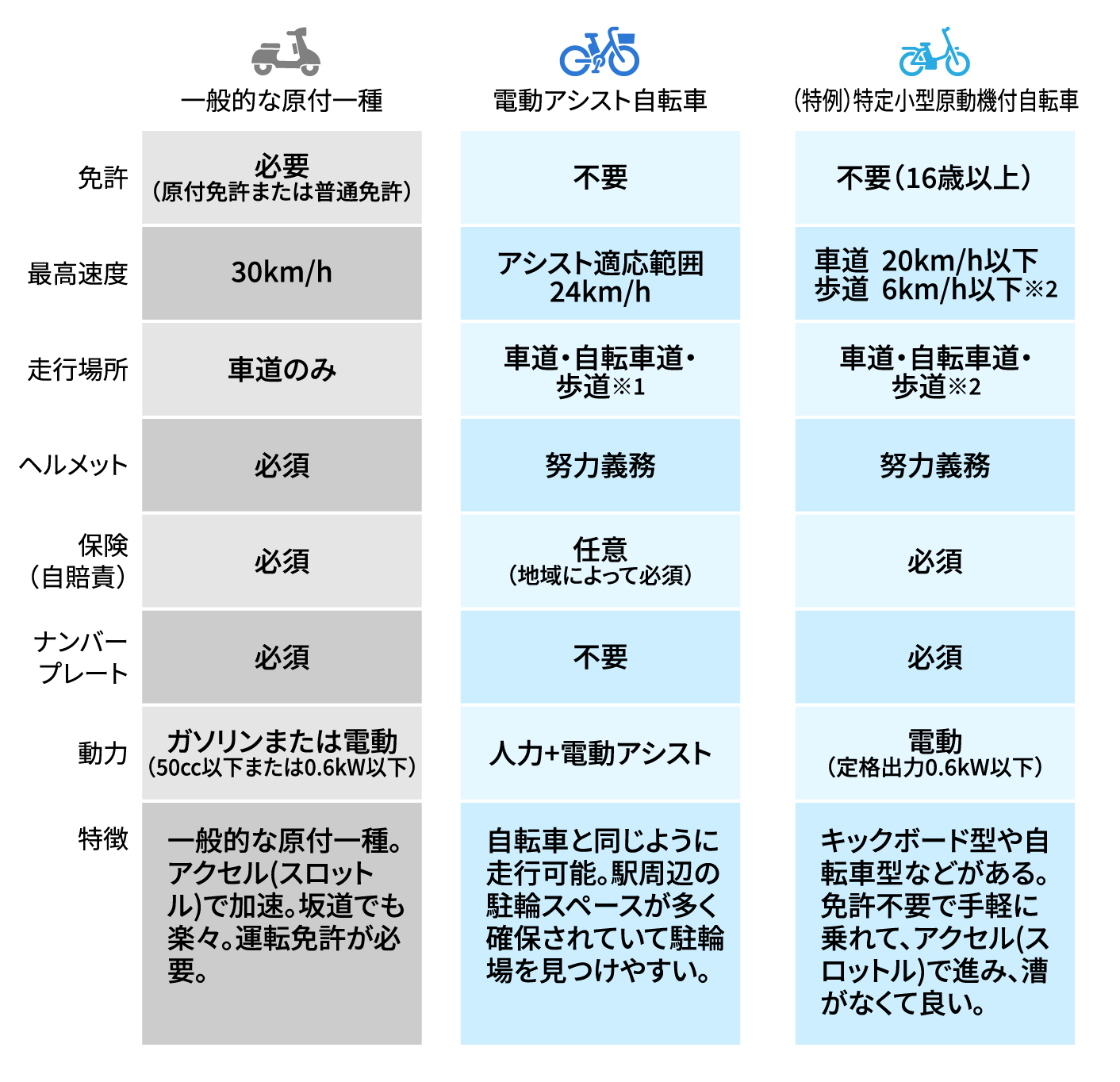 あなたの乗り方に合うのは？
