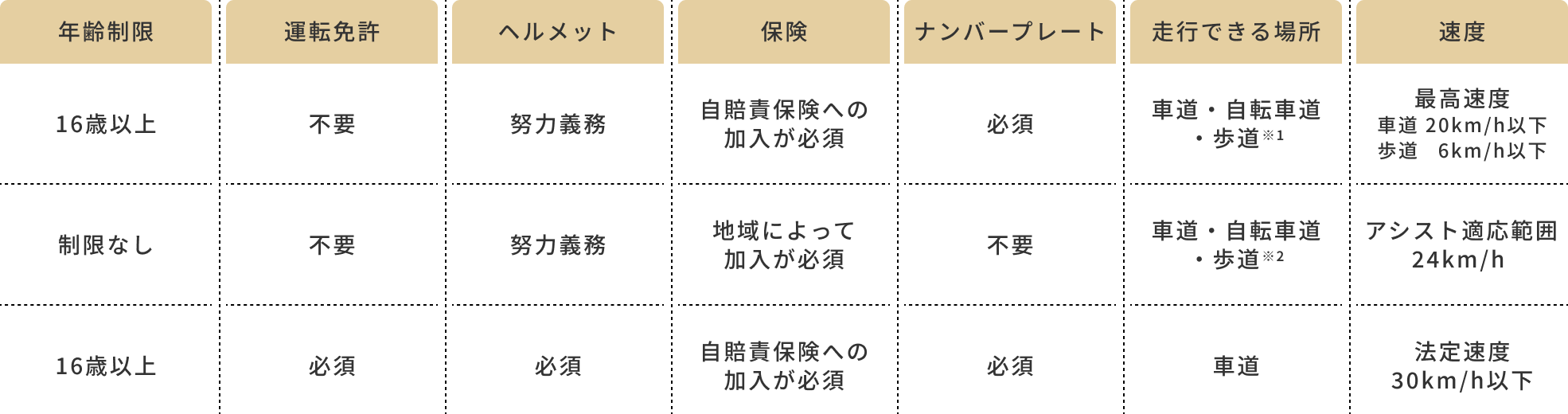 電動アシスト自転車・第一種原動機付自転車との違いの画像