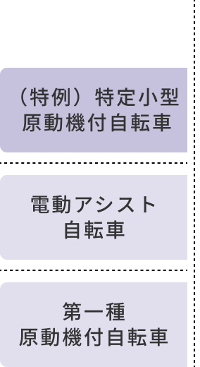 電動アシスト自転車・第一種原動機付自転車との違いの画像