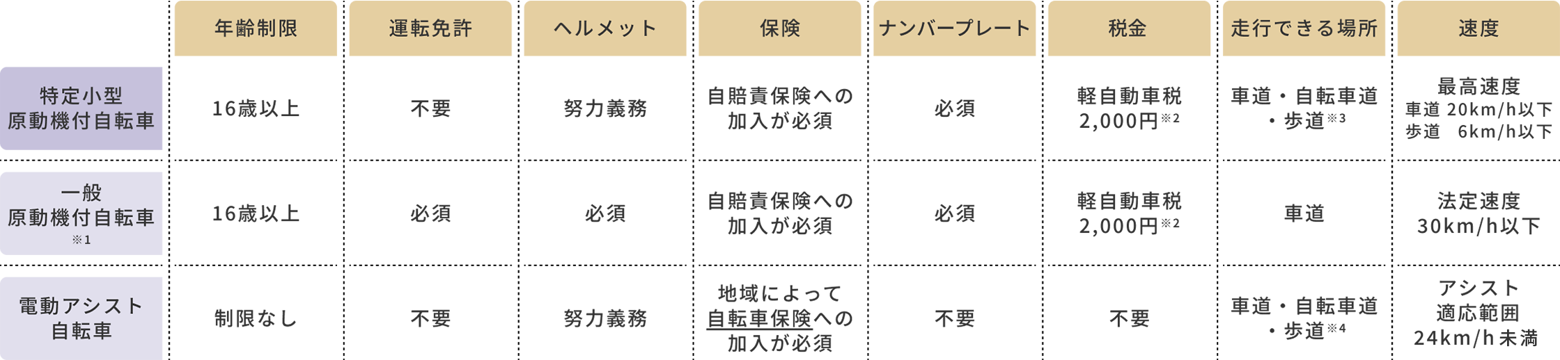 年齢制限 運転免許 ヘルメット 保険 ナンバープレート 税金 走行できる場所 速度 特定小型原動機付自転車 16歳以上 不要 努力義務 自賠責保険への加入が必須 必須 軽自動車税 2,000円 ※2 車道・自転車道・歩道 ※3 最高速度 車道 20km/h以下 歩道 6km/h以下 一般原動機付自転車 ※1 16歳以上 必須 必須 自賠責保険への加入が必須 必須 軽自動車税 2,000円 ※2 車道 法定速度 30km/h以下 電動アシスト自転車 制限なし 不要 努力義務 地域によって自転車保険への加入が必須 不要 不要 車道・自転車道・歩道※4 アシスト適応範囲 24km/h未満