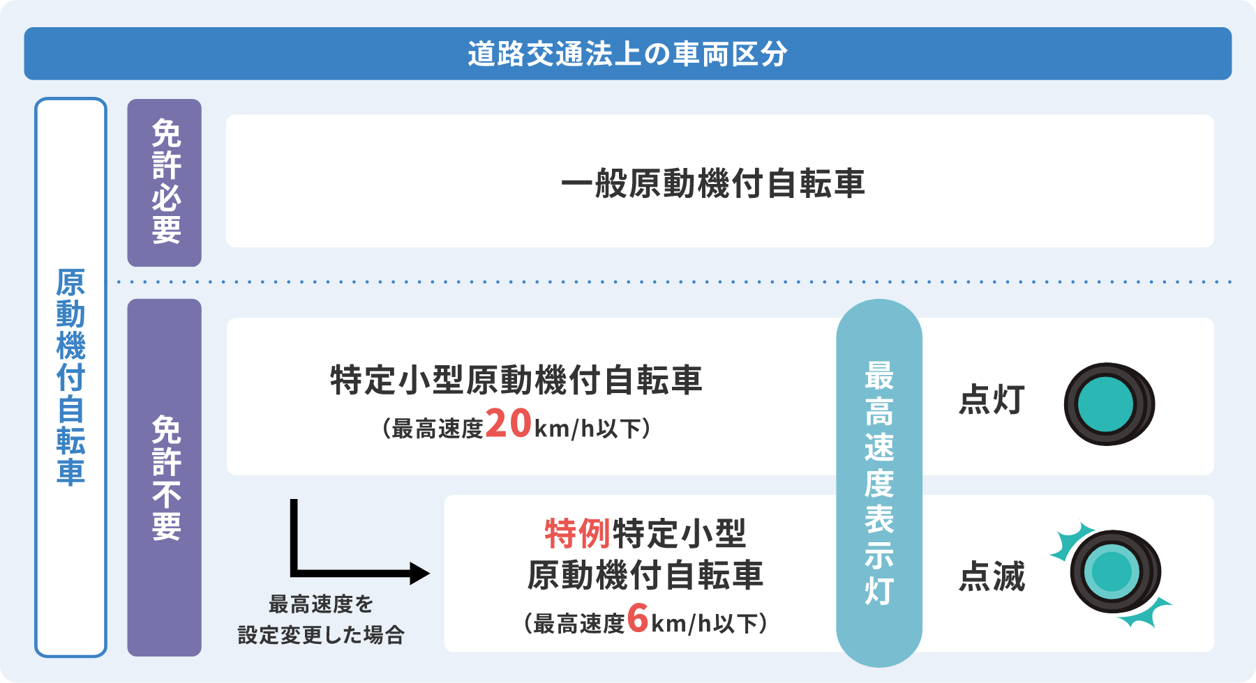 道路交通法上の車両区分 原動機付自転車 免許必要 一般原動機付自転車 免許不要 特定小型原動機付自転車 (最高速度20km/h以下) 最高速度を設定変更した場合 特例特定小型原動機付自転車 (最高速度6km/h以下) 最高速度表示灯 点灯 点滅