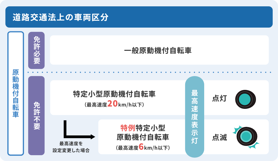 道路交通法上の車両区分 原動機付自転車 免許必要 一般原動機付自転車 免許不要 特定小型原動機付自転車 (最高速度20km/h以下) 最高速度を設定変更した場合 特例特定小型原動機付自転車 (最高速度6km/h以下) 最高速度表示灯 点灯 点滅