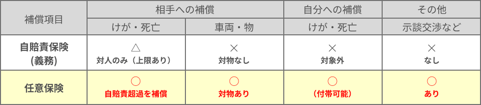 補償項目 相手への補償 けが・死亡 車両・物 自分への補償 けが・死亡 その他 示談交渉など 自賠責保険(義務) △ 対人のみ（上限あり） ✕ 対物なし ✕ 対象外 ✕ なし 任意保険 ◯ 自賠責超過を補償 ◯ 対物あり ◯（付帯可能） ◯ あり