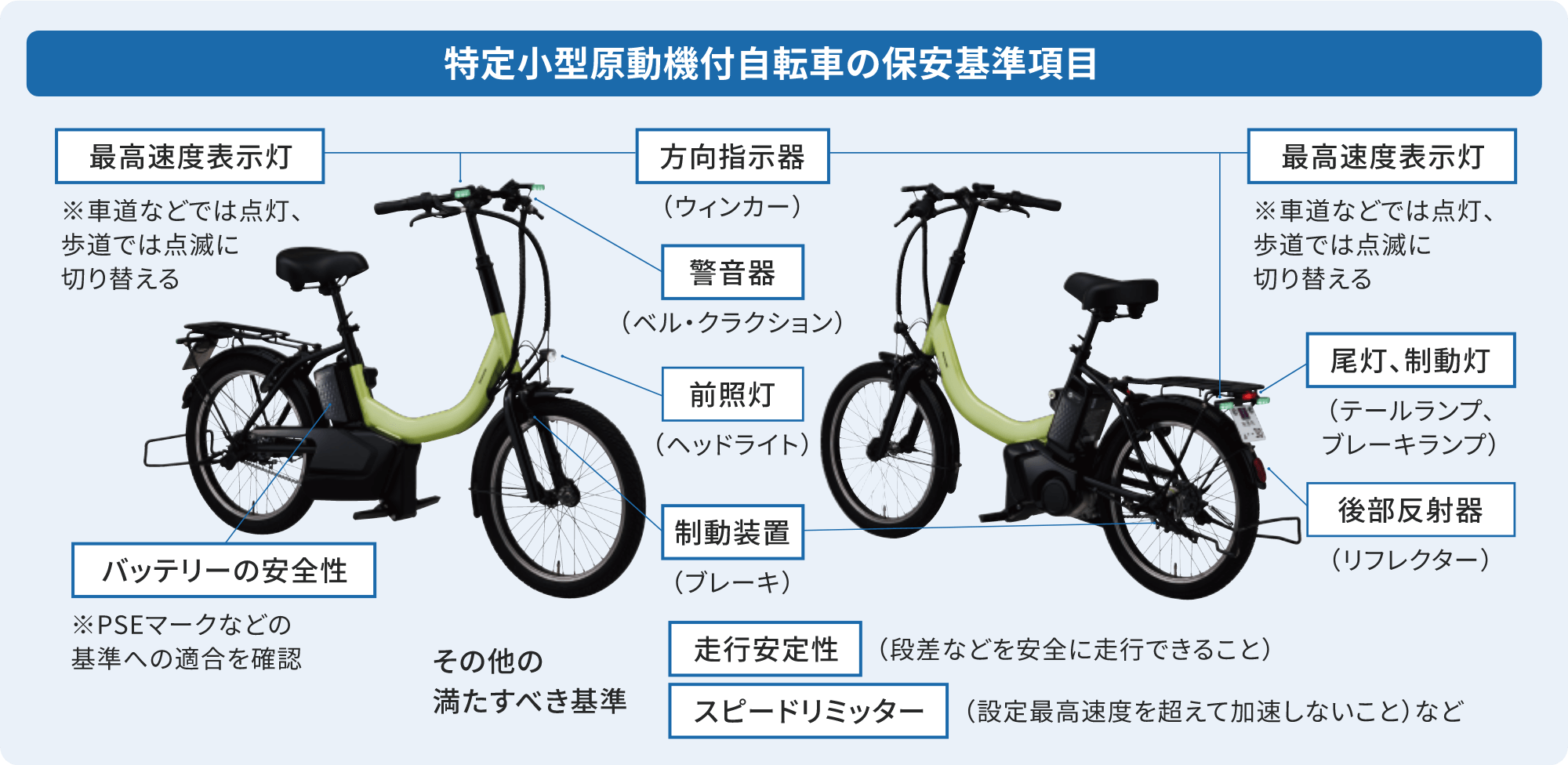 特定小型原動機付自転車の保安基準項目 最高速度表示灯 ※車道などでは点灯、 歩道では点滅に切り替える 方向指示器 (ウィンカー) 警音器 (ベル・クラクション) 前照灯 (ヘッドライト) 制動装置 (ブレーキ) 最高速度表示灯 ※車道などでは点灯、 歩道では点滅に切り替える 尾灯、制動灯 (テールランプ、 ブレーキランプ) 後部反射器 (リフレクター) バッテリーの安全性 ※PSEマークなどの基準への適合を確認 その他の満たすべき基準 走行安定性 (段差などを安全に走行できること) スピードリミッター (設定最高速度を超えて加速しないこと)など
