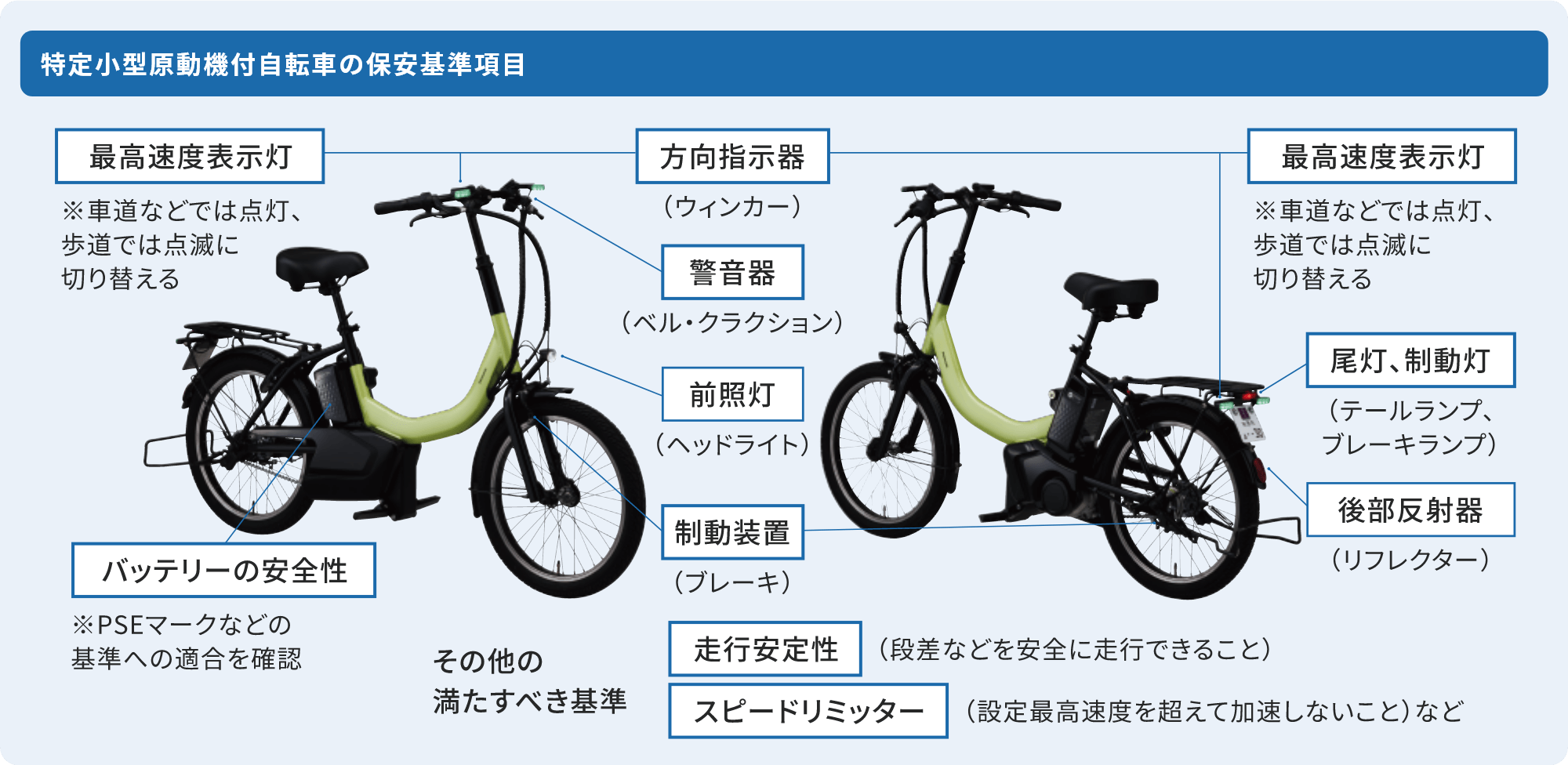 特定小型原動機付自転車の保安基準項目 最高速度表示灯 ※車道などでは点灯、 歩道では点滅に切り替える 方向指示器 (ウィンカー) 警音器 (ベル・クラクション) 前照灯 (ヘッドライト) 制動装置 (ブレーキ) 最高速度表示灯 ※車道などでは点灯、 歩道では点滅に切り替える 尾灯、制動灯 (テールランプ、 ブレーキランプ) 後部反射器 (リフレクター) バッテリーの安全性 ※PSEマークなどの基準への適合を確認 その他の満たすべき基準 走行安定性 (段差などを安全に走行できること) スピードリミッター (設定最高速度を超えて加速しないこと)など
